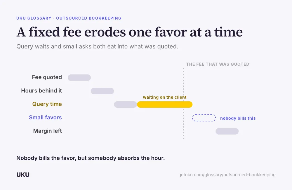 A cascade chart titled "A fixed fee erodes one favor at a time". Five bars — fee quoted, hours behind it, query time, small favors, margin left. The query-time row carries a wide amber bar labelled "waiting on the client", the small-favors bar is drawn as a dashed blue outline labelled "nobody bills this", and a vertical dashed line marked "the fee that was quoted" falls before the last two bars, which sit past it. A caption reads nobody bills the favor, but somebody absorbs the hour.