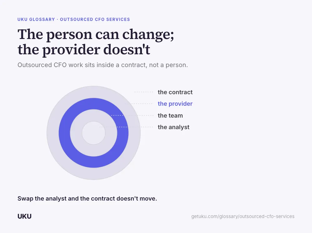 Four concentric rings, titled "The person can change; the provider doesn't", labelled from the inside out: the analyst, the team, the provider, the contract. The third ring, the provider, is filled solid blue while the rest are pale grey. A caption reads that swapping the analyst leaves the contract untouched.