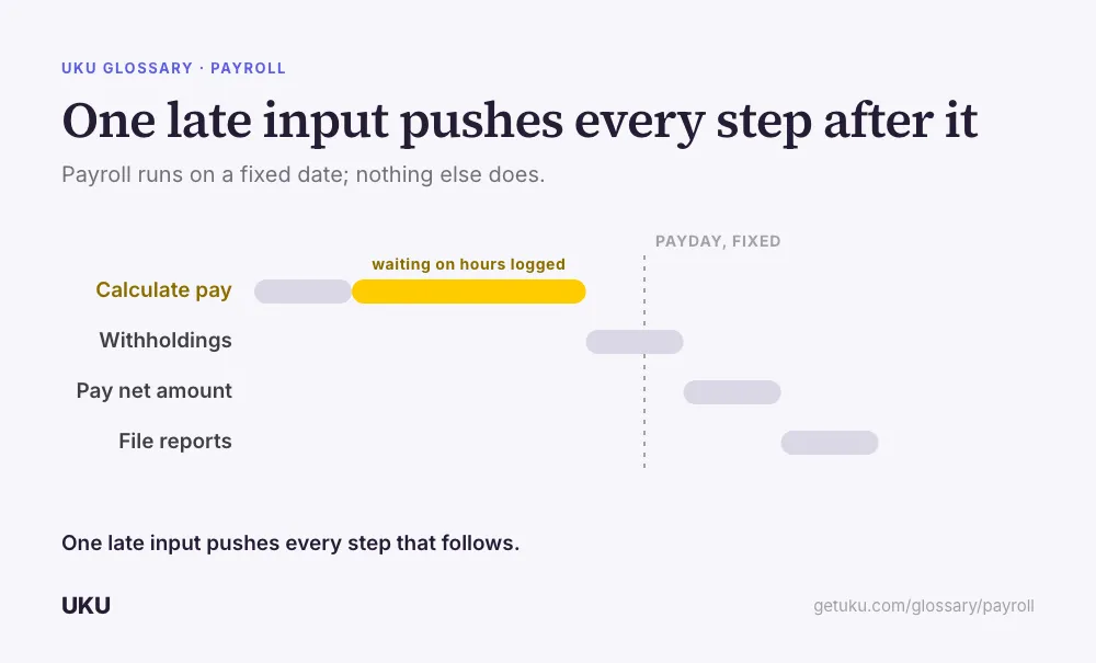 A staircase of four bars, each starting where the one above ends, titled "One late input pushes every step after it": Calculate pay, Withholdings, Pay net amount, File reports. The first bar carries a wide amber extension labelled "waiting on hours logged," and a dashed line marks "payday, fixed," the point every later bar is pushed past. A caption reads that one late input pushes every step that follows.