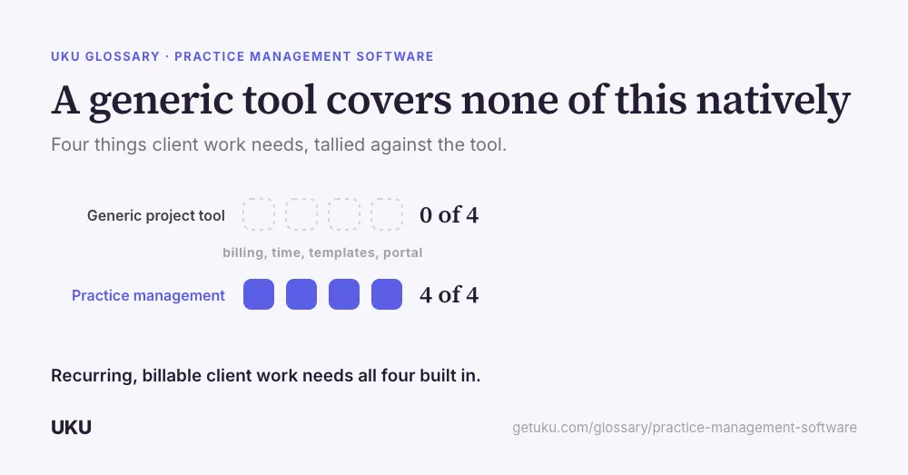 Two horizontal bars, titled "A generic tool covers none of this natively". The top bar, Generic project tool, is empty and outlined with dashes, marked "0 of 4". The bottom bar, Practice management, is filled solid blue all the way across, marked "4 of 4", with a note between them reading "billing, time, templates, portal". A caption reads that recurring, billable client work needs all four built in.