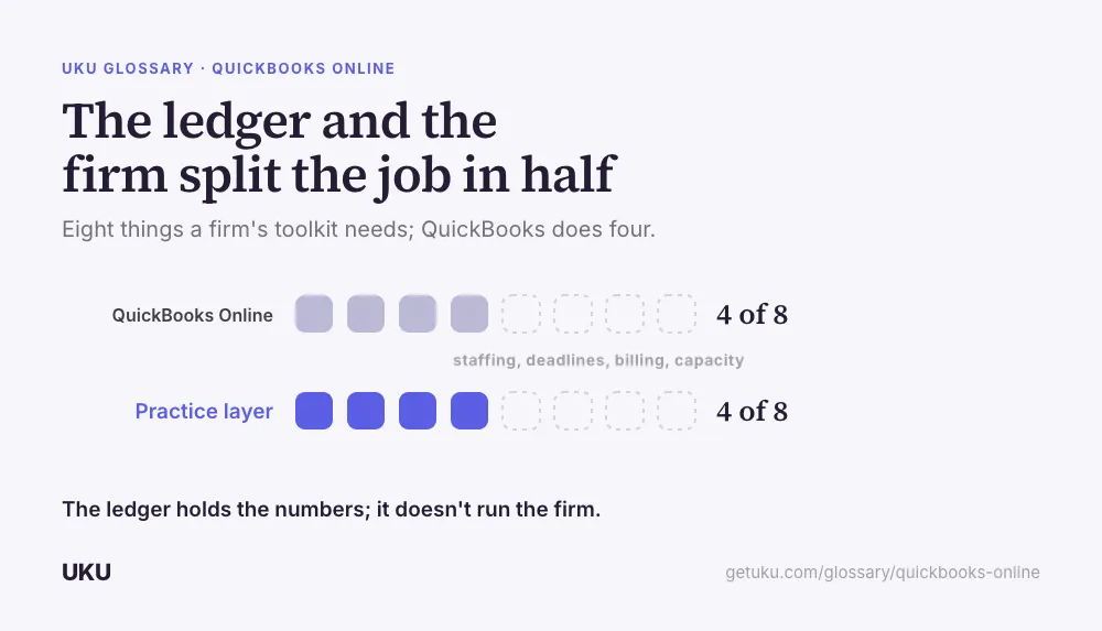 Two horizontal bars of equal length, titled "The ledger and the firm split the job in half". The top bar, QuickBooks Online, is filled grey halfway across, marked "4 of 8". The bottom bar, Practice layer, is filled solid blue the same distance, marked "4 of 8", with a note between them reading "staffing, deadlines, billing, capacity". A caption reads that the ledger holds the numbers; it doesn't run the firm.
