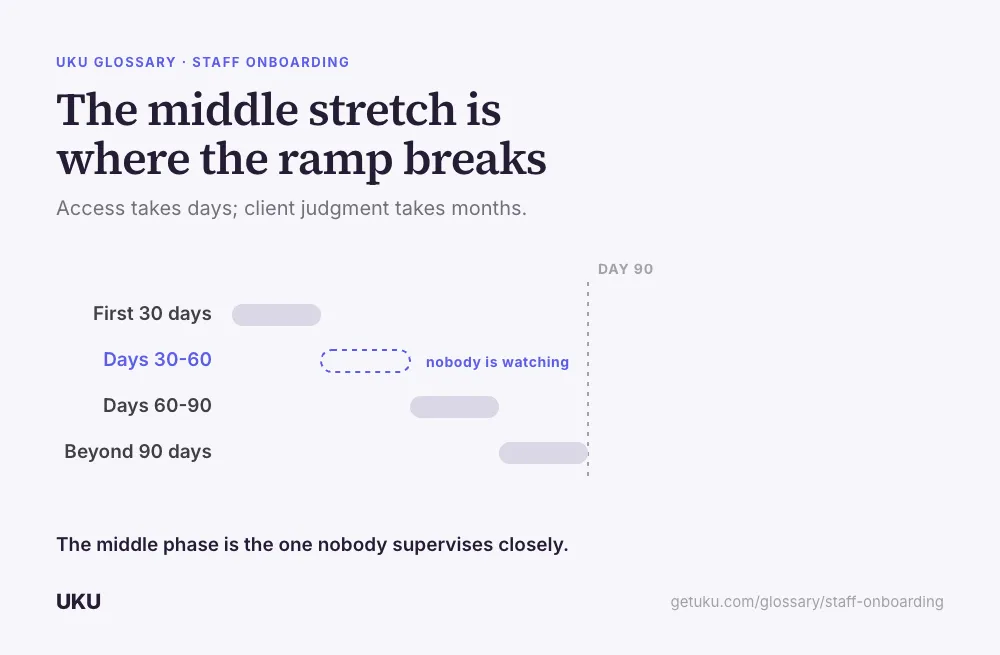 A staircase of four bars, titled "The middle stretch is where the ramp breaks": First 30 days, Days 30-60, Days 60-90, Beyond 90 days. The second bar, Days 30-60, is drawn dashed and outlined instead of filled, labelled "nobody is watching," while a dashed line at the far right marks "day 90." A caption reads that the middle phase is the one nobody supervises closely.