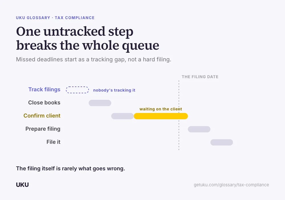 A staircase of five bars, titled "One untracked step breaks the whole queue": Track filings, Close books, Confirm client, Prepare filing, File it. The first bar is drawn dashed, labelled "nobody's tracking it"; the third carries a wide amber extension labelled "waiting on the client," pushing everything after it past the dashed line marked "the filing date." A caption reads that the filing itself is rarely what goes wrong.