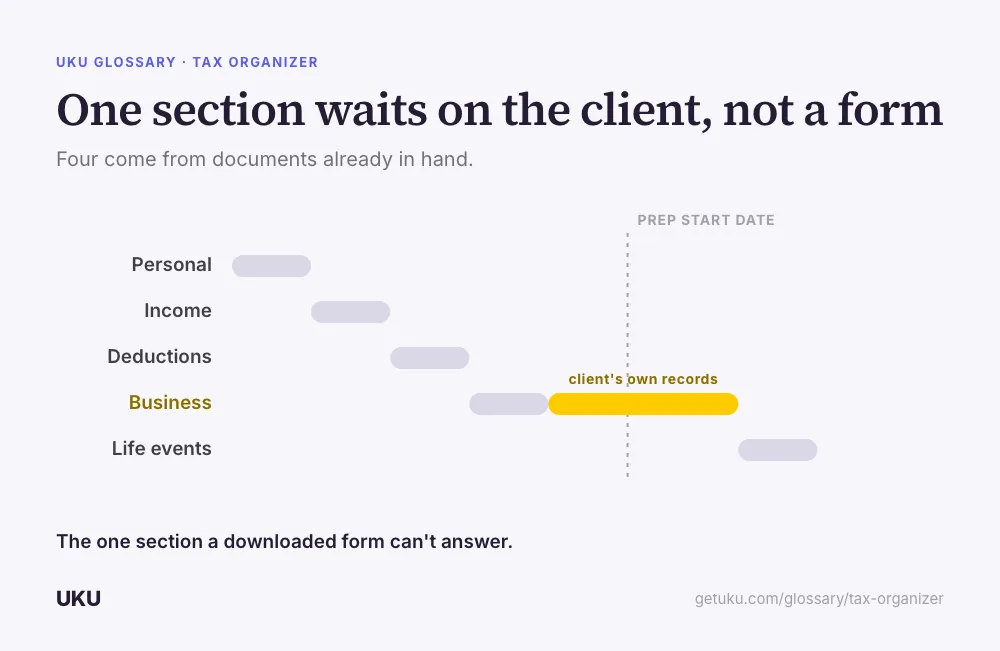A staircase of five bars labelled Personal, Income, Deductions, Business, and Life events, titled "One section waits on the client, not a form". The Business bar carries a wide amber extension labelled client's own records, pushing the rest of the cascade past a dashed line marked prep start date. A caption reads that this is the one section a downloaded form can't answer.
