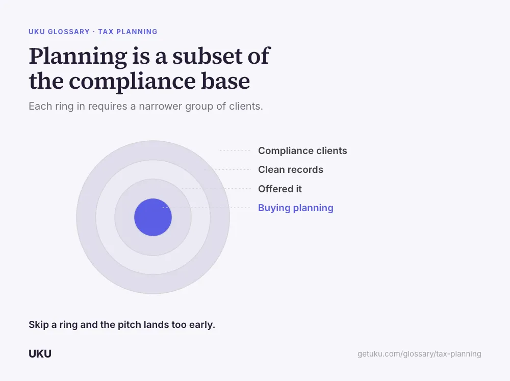 Four concentric rings, titled "Planning is a subset of the compliance base", labelled from the outside in: Compliance clients, Clean records, Offered it, Buying planning. The innermost ring, Buying planning, is filled solid blue. A caption reads that skipping a ring makes the pitch land too early.