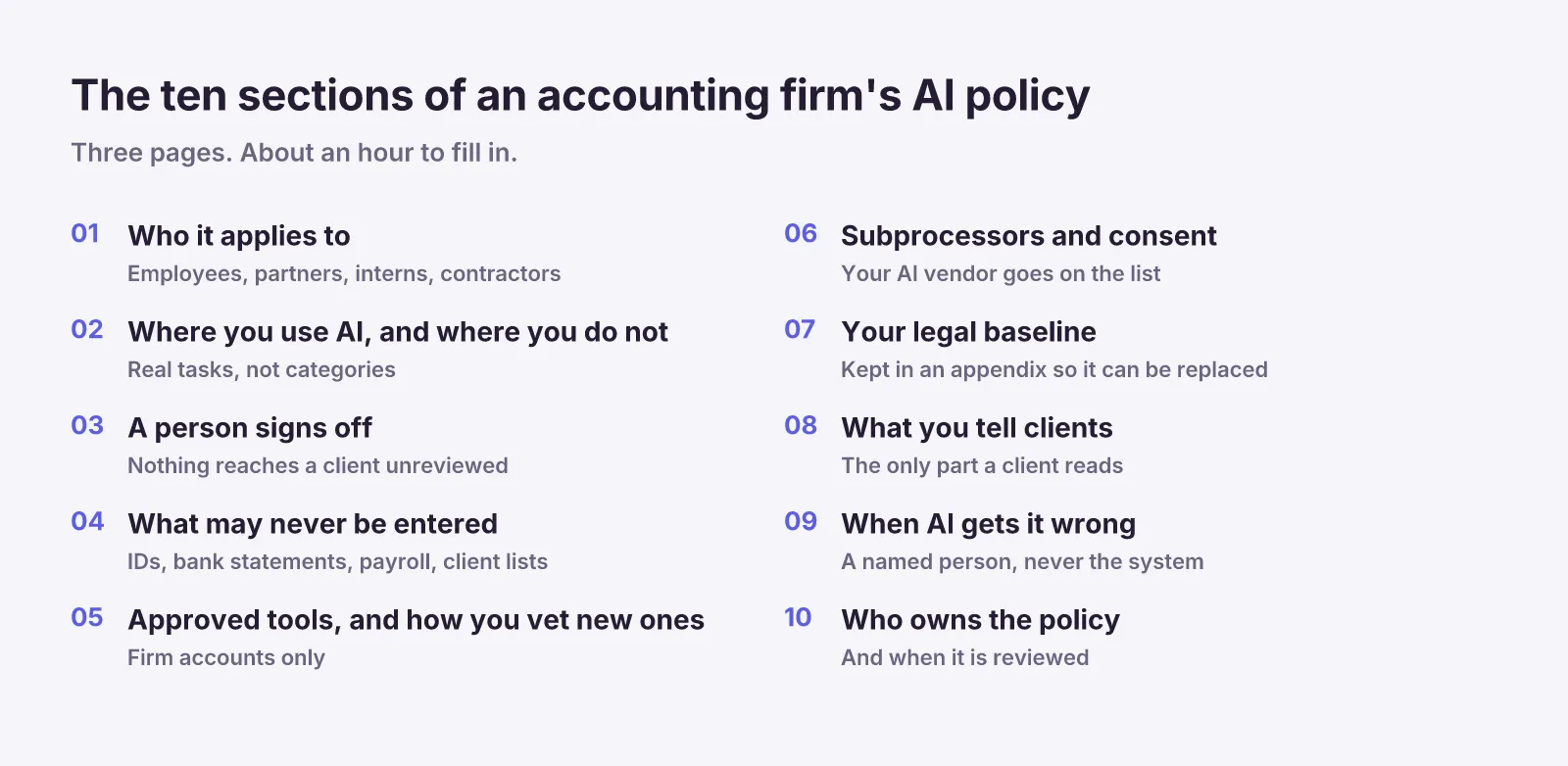 The ten sections of an accounting firm's AI policy, laid out as a numbered list from who it applies to through who owns the policy