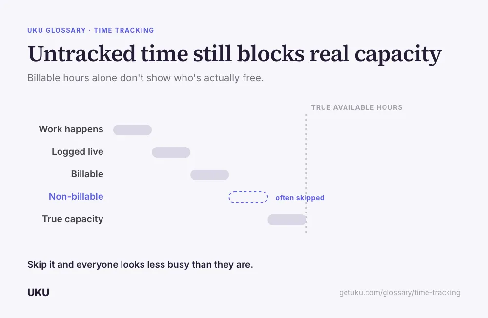 A staircase of five bars labelled Work happens, Logged live, Billable, Non-billable, and True capacity, titled "Untracked time still blocks real capacity". The Non-billable bar is drawn dashed and outlined instead of filled, marked often skipped. A caption reads that skipping it makes everyone look less busy than they are.