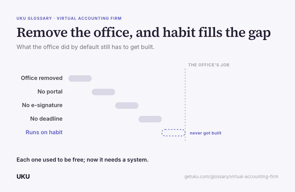A staircase of five bars labelled Office removed, No portal, No e-signature, No deadline, and Runs on habit, titled "Remove the office, and habit fills the gap". The last bar is drawn dashed and outlined instead of filled, marked never got built. A caption reads that each of these used to be free, and now needs its own system.