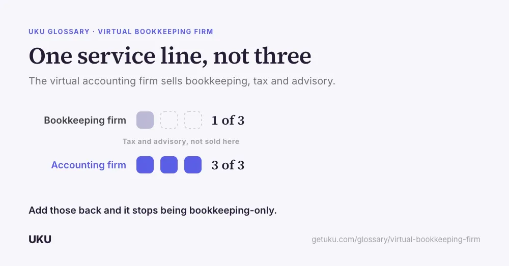 Two horizontal bars, titled "One service line, not three". The top bar, Bookkeeping firm, is filled pale grey for one third of the width with the rest drawn hollow, marked 1 of 3 and labelled tax and advisory, not sold here; the bottom bar, Accounting firm, is filled solid blue the full width, marked 3 of 3. A caption reads that adding those back would stop it being bookkeeping-only.