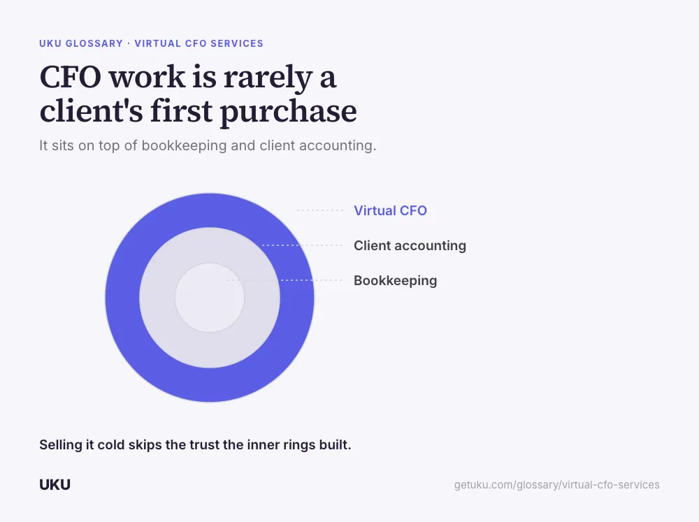 Three concentric rings, titled "CFO work is rarely a client's first purchase", labelled from the inside out: Bookkeeping, Client accounting, Virtual CFO. The outermost ring, Virtual CFO, is filled solid blue. A caption reads that selling it cold skips the trust the inner rings built.