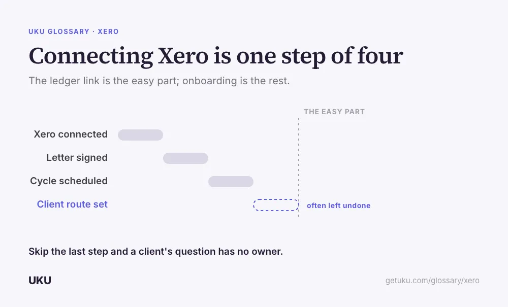 A staircase of four bars labelled Xero connected, Letter signed, Cycle scheduled, and Client route set, titled "Connecting Xero is one step of four". The last bar is drawn dashed and outlined instead of filled, marked often left undone. A caption reads that skipping the last step leaves a client's question with no owner.