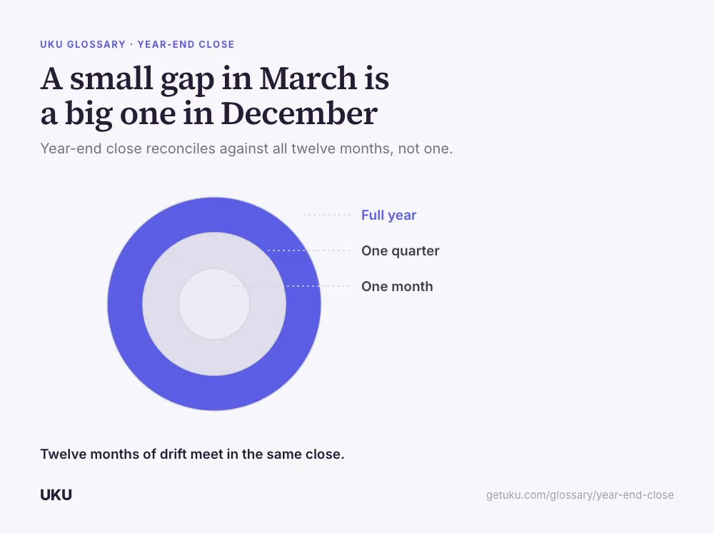 Three concentric rings, titled "A small gap in March is a big one in December", labelled from the inside out: One month, One quarter, Full year. The outermost ring, Full year, is filled solid blue. A caption reads that twelve months of drift meet in the same close.