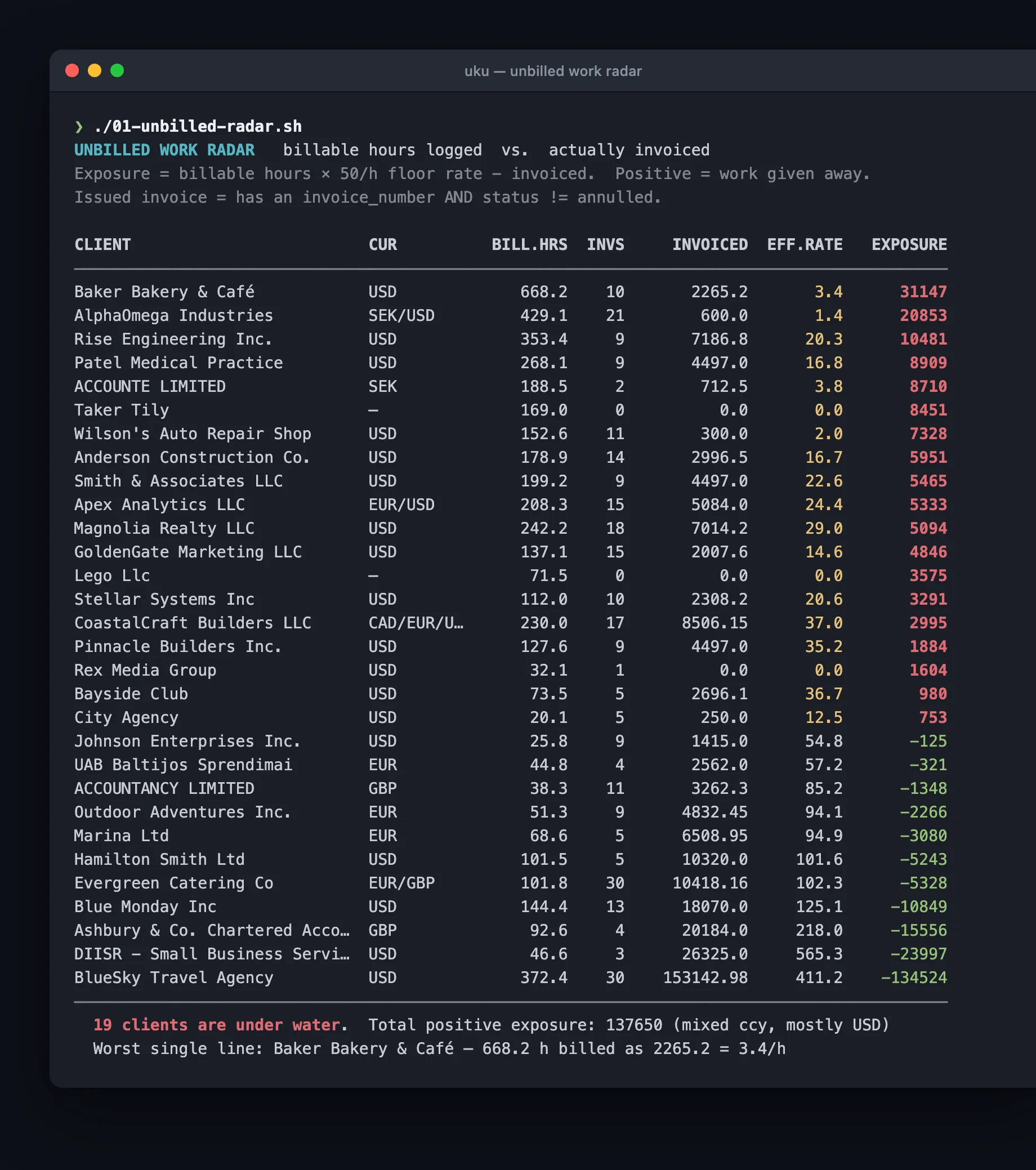 Terminal output ranking accounting clients by unbilled billable hours against invoiced revenue