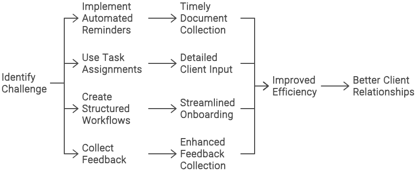 Client portal solves these problems
