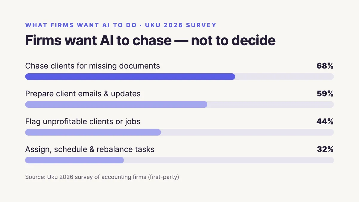 What firms want AI to do