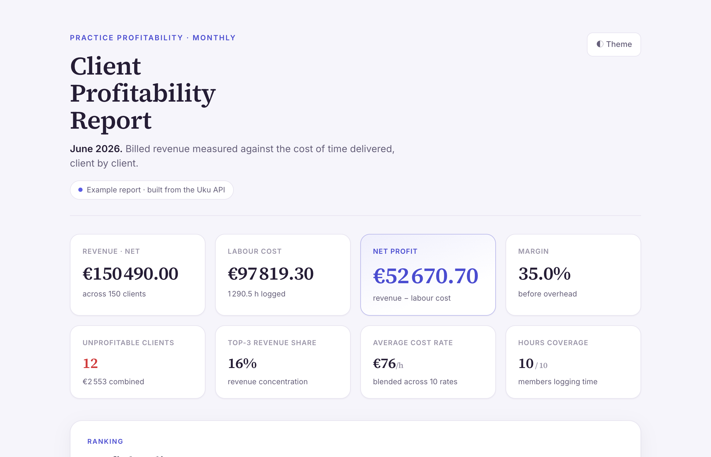 A client profitability report built from the Uku API: revenue, labour cost, net profit and margin, with clients ranked by profit and a chart of the ones that lost money