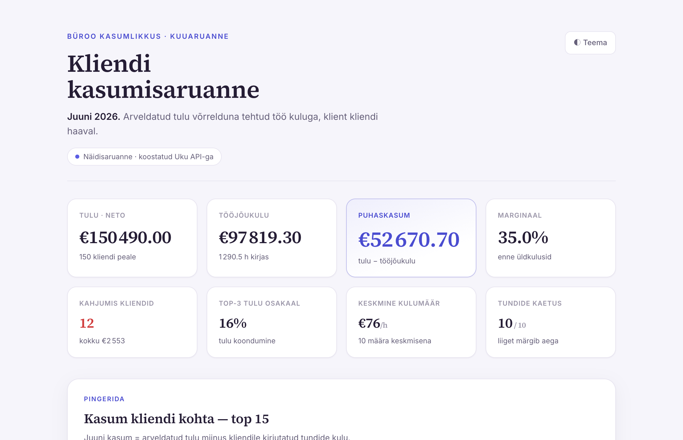 Kliendi kasumisaruanne, mis on koostatud Uku API-ga: tulu, tööjõukulu, puhaskasum ja marginaal, kliendid kasumi järgi pingereas ning graafik nendest, kes olid kahjumis