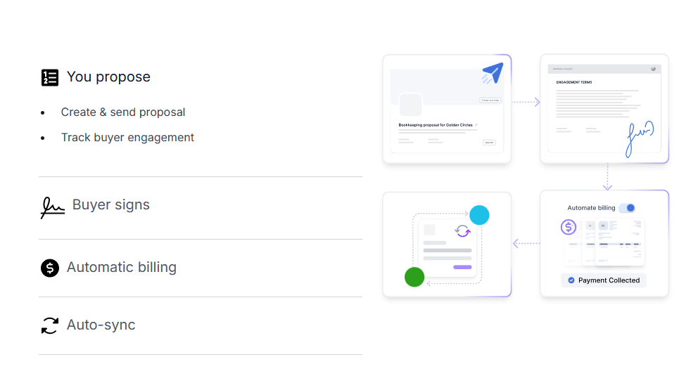 Cone's proposal-to-payment flow — you create and send a proposal and track the buyer's engagement, the buyer signs the engagement terms, billing is automated with payment collected, and everything syncs to the accounting system