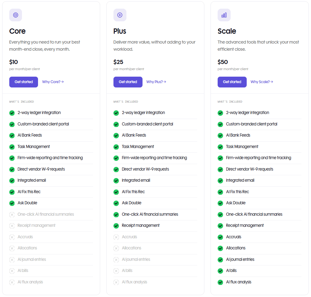 Double's pricing — Core at $10, Plus at $25 and Scale at $50 per month per client, all with two-way ledger integration, a branded client portal, AI bank feeds and task management; Plus adds AI financial summaries and receipt management, Scale adds accruals, allocations, AI journal entries, AI bills and flux analysis