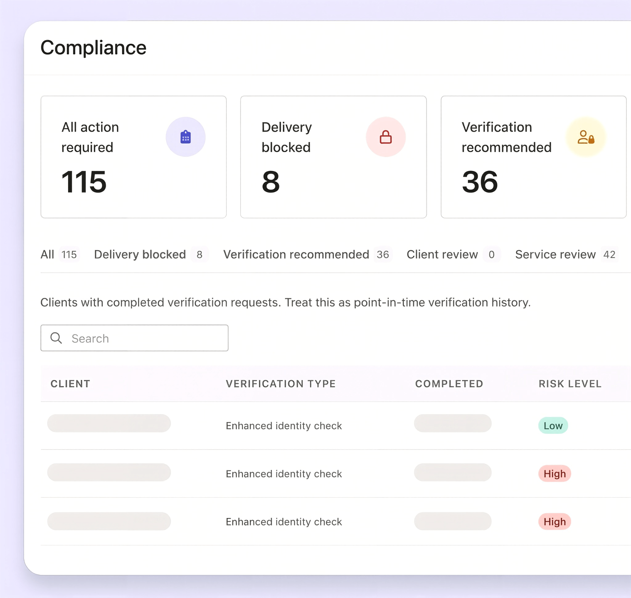 Ignition's Compliance dashboard — 115 clients needing action, 8 with delivery blocked and 36 with verification recommended, above a list of enhanced identity checks rated low or high risk