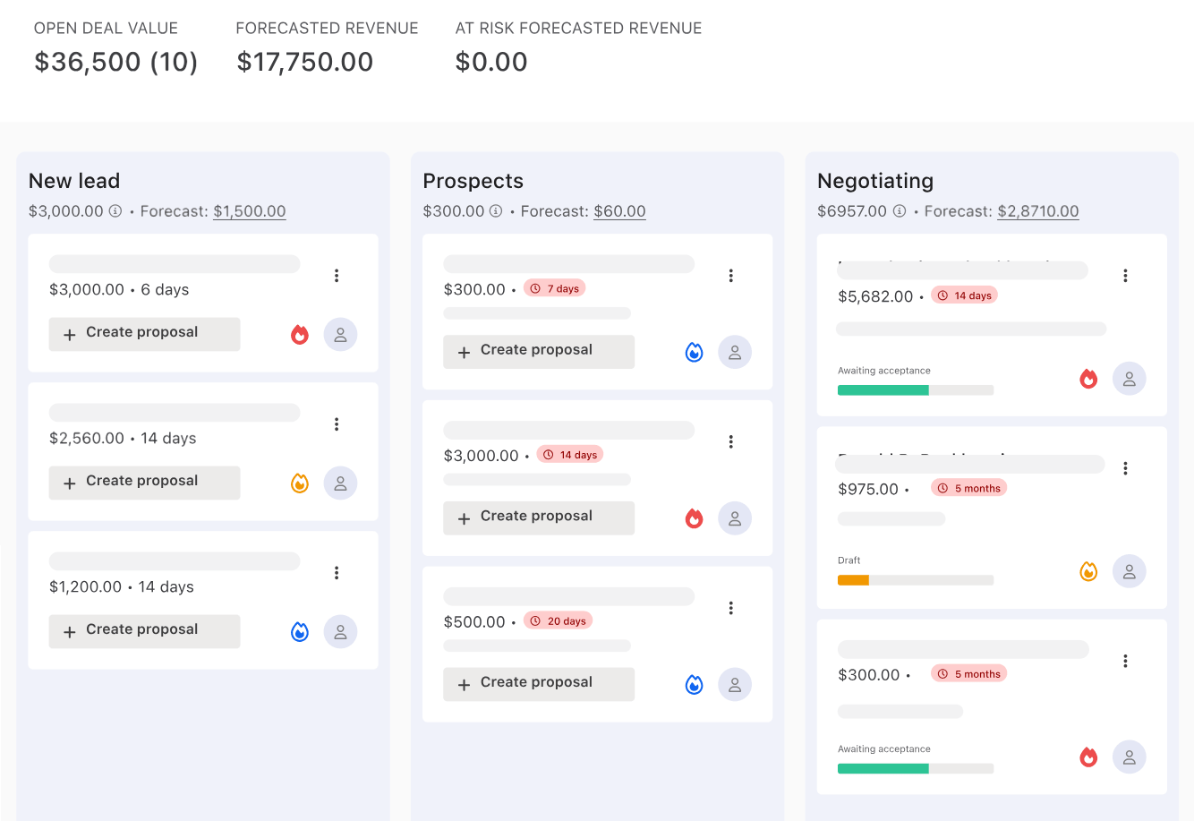 Ignition's Deals pipeline — lead cards in New lead, Prospects and Negotiating columns, each with a value, a days-open badge and a Create proposal button, under open deal value and forecasted revenue totals