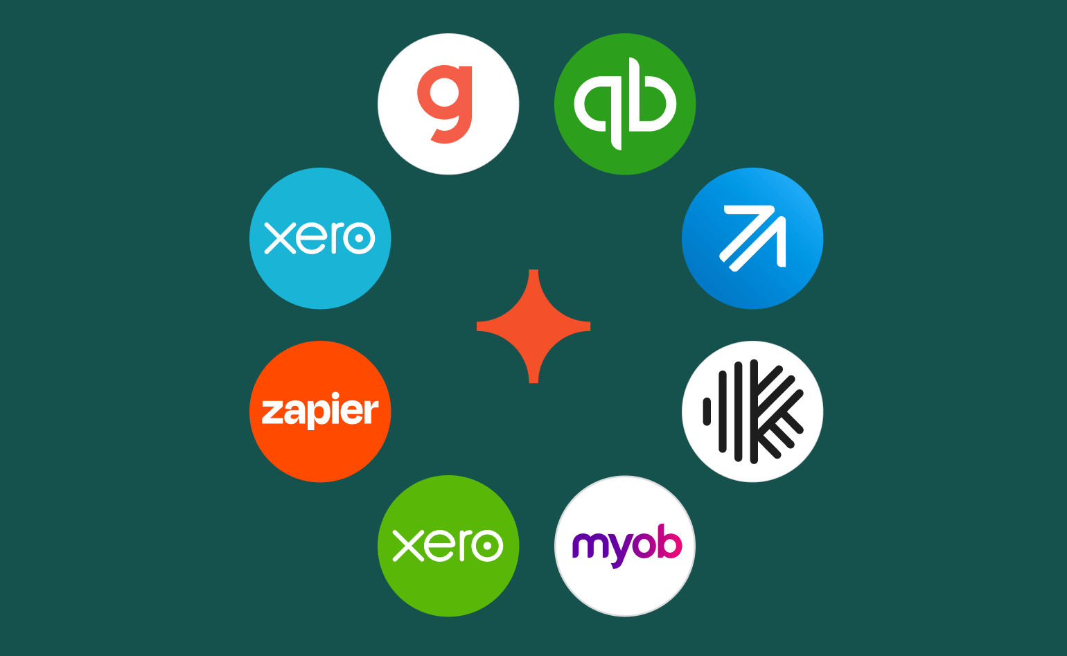 Ignition's integrations graphic — the orange Ignition sparkle ringed by integration marks including Gusto, QuickBooks, Xero, Zapier, Karbon and MYOB