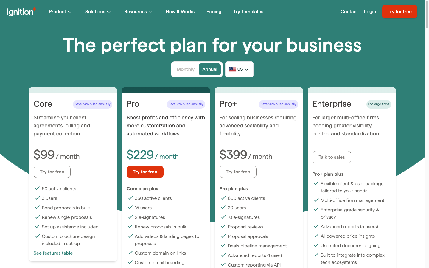 Ignition's US pricing page on annual billing — Core at $99 a month with 50 active clients and 3 users, Pro at $229 with 350 active clients and 15 users, Pro+ at $399 with 600 active clients and 20 users, and Enterprise with a Talk to sales button