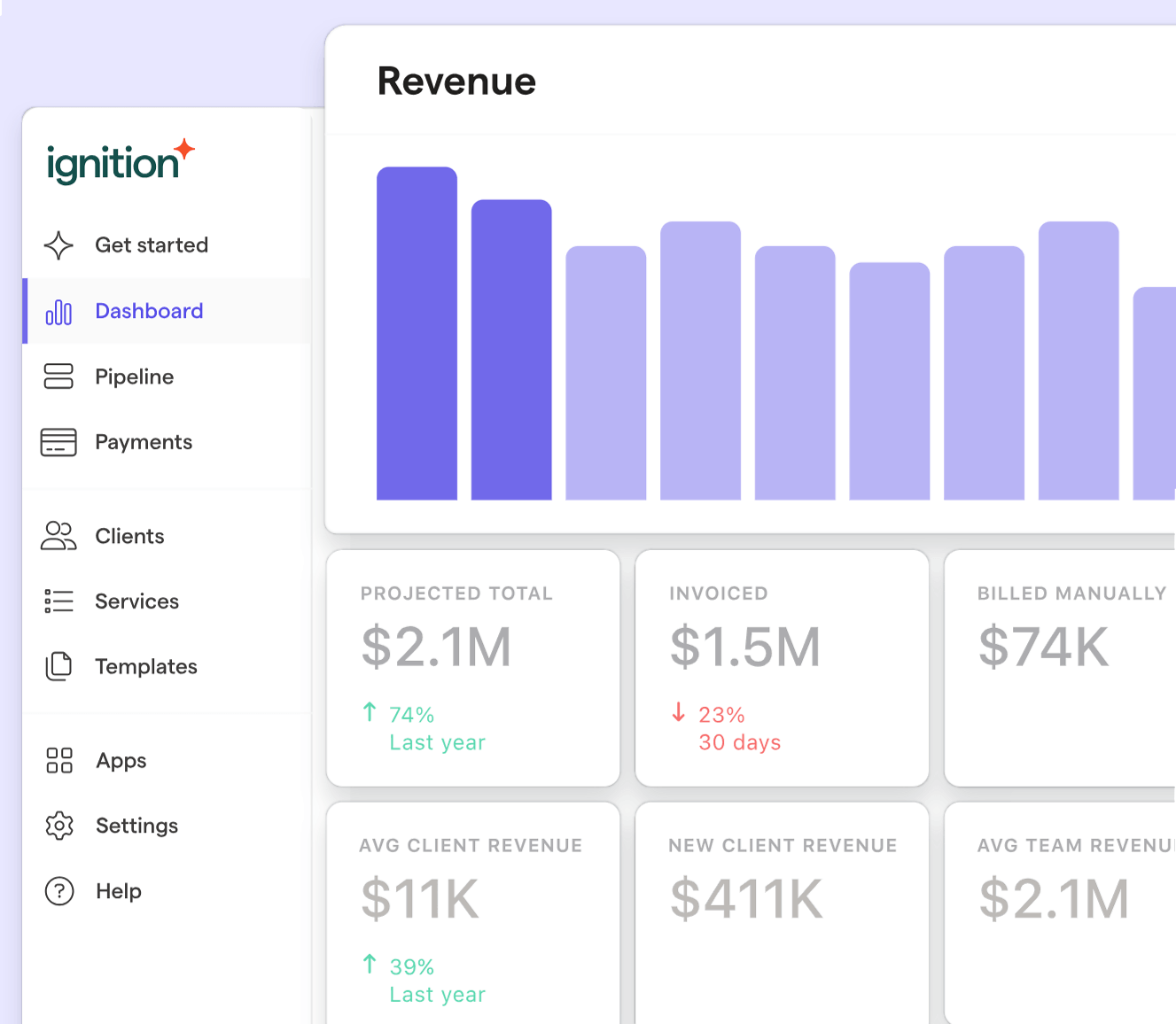 Ignition's revenue dashboard — a monthly revenue bar chart above tiles for projected total ($2.1M), invoiced ($1.5M), billed manually ($74K), average client revenue ($11K), new client revenue ($411K) and average team revenue