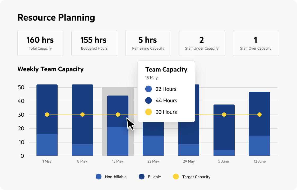 Karbon's Resource Planning dashboard — 160 hours total capacity against 155 budgeted, and a weekly team capacity chart of billable and non-billable hours against a 30-hour target line