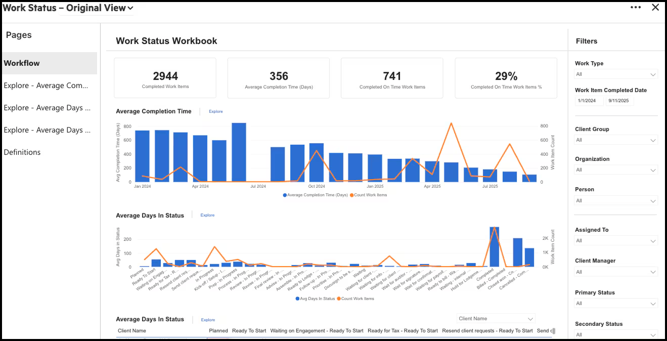 Karbon's Work Status workbook — 2,944 completed work items, 356 days average completion time and 29% completed on time, with charts of average completion time and average days in each status, and filters by work type, client group and assignee