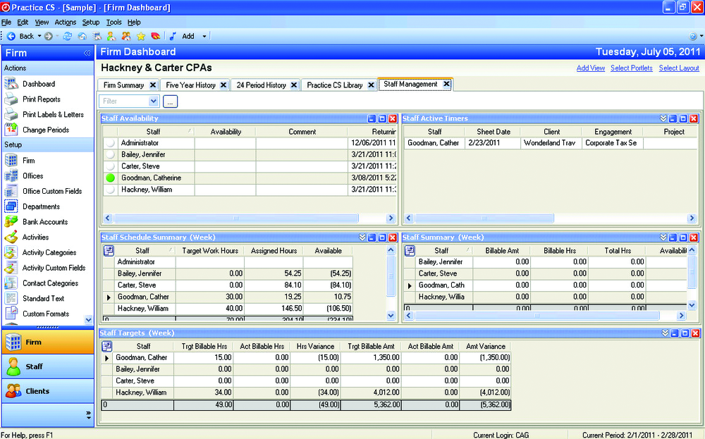 The Practice CS Firm Dashboard on its Staff Management tab for a sample CPA firm — staff availability, active timers, a weekly schedule summary, staff summary and weekly billable targets, dated 2011 in the window