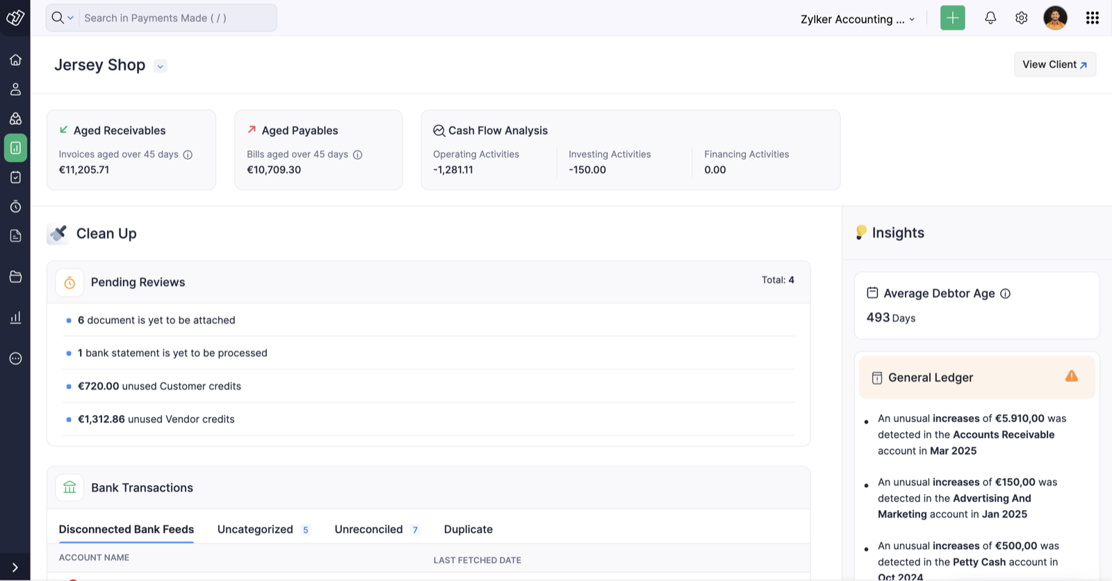 A Zoho Practice client overview for "Jersey Shop", linked to Zoho Books: Aged Receivables of €11,205.71 and Aged Payables of €10,709.30 over 45 days, a Cash Flow Analysis strip, a Clean Up panel with four pending reviews including six unattached documents and one unprocessed bank statement, tabs for disconnected, uncategorized and unreconciled bank feeds, and an Insights column flagging unusual increases in the general ledger
