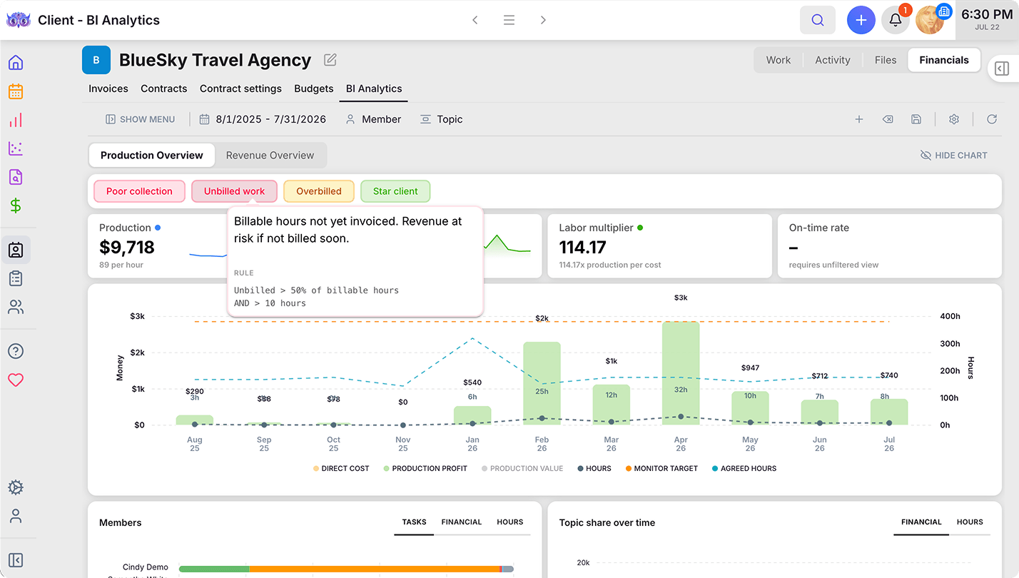 Uku BI Analytics — the Unbilled work signal flagging billable hours not yet invoiced, with revenue at risk if not billed soon