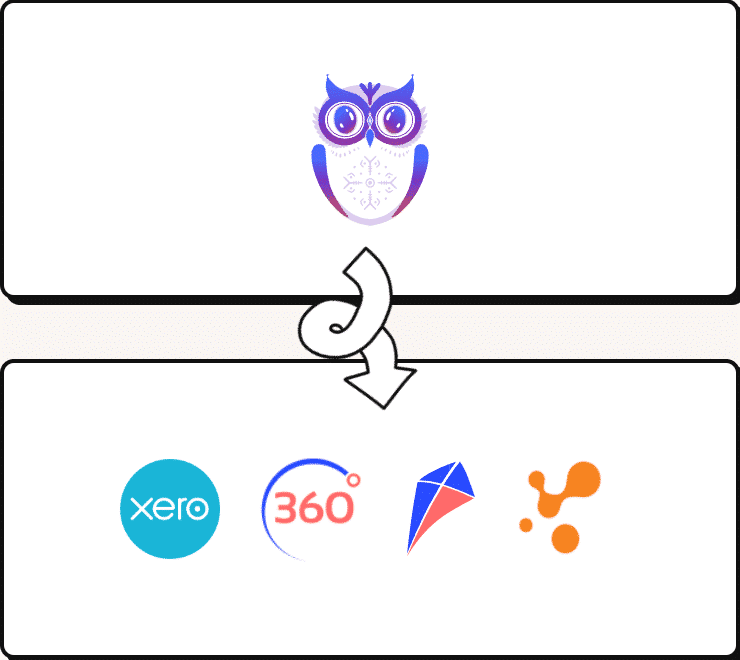 Uku integrations - Xero, 360 księgowość, merit aktiva, e-conomic