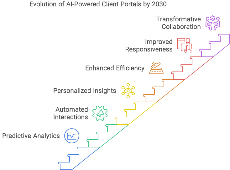 AI-Powered Client Portals