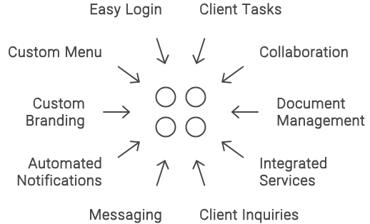 Essential Features of a Client Portal