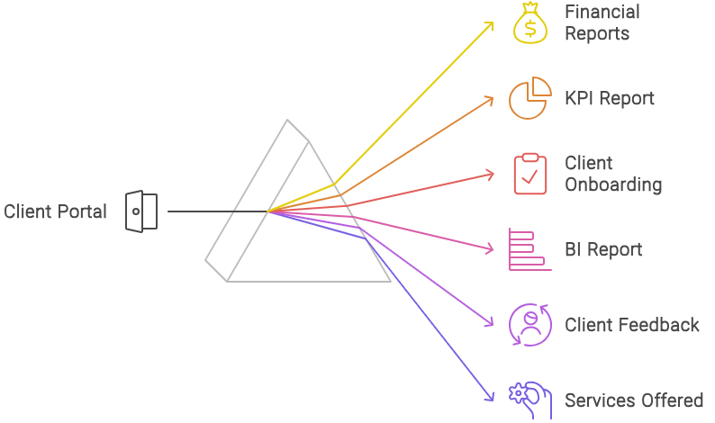 Example Use Cases for Client Portals