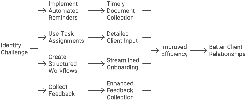 Client portal solves these problems
