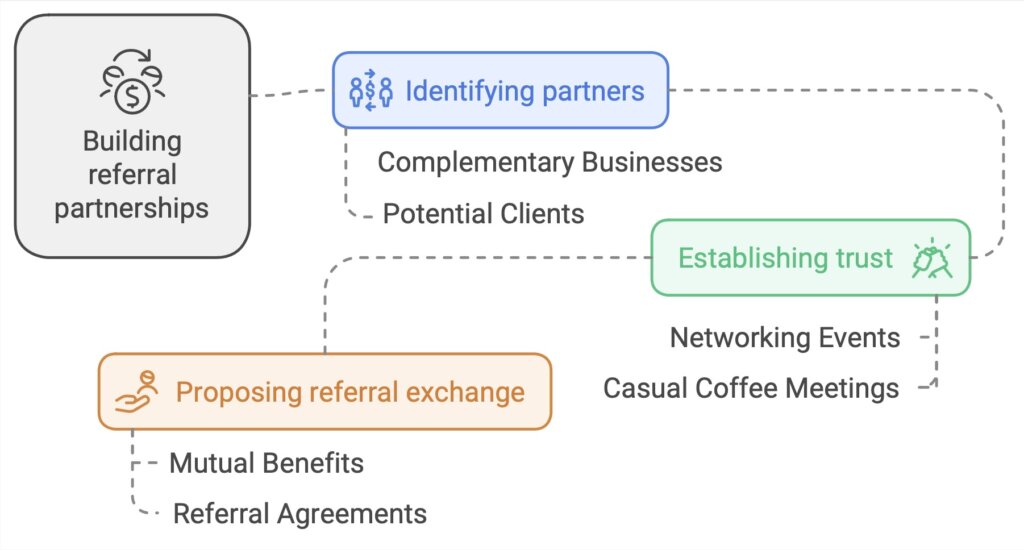 building referral partnerships