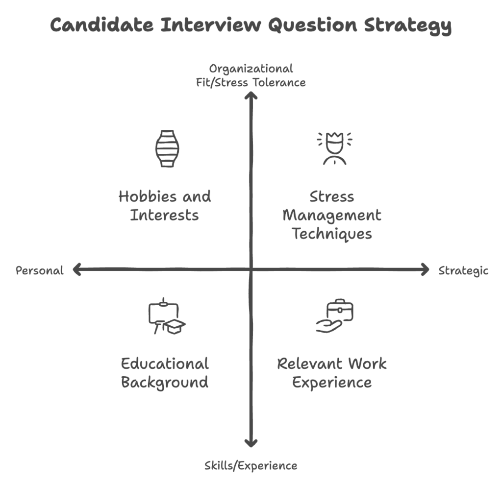 interview questions to ask candidates