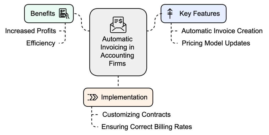 practice management automated billing feature