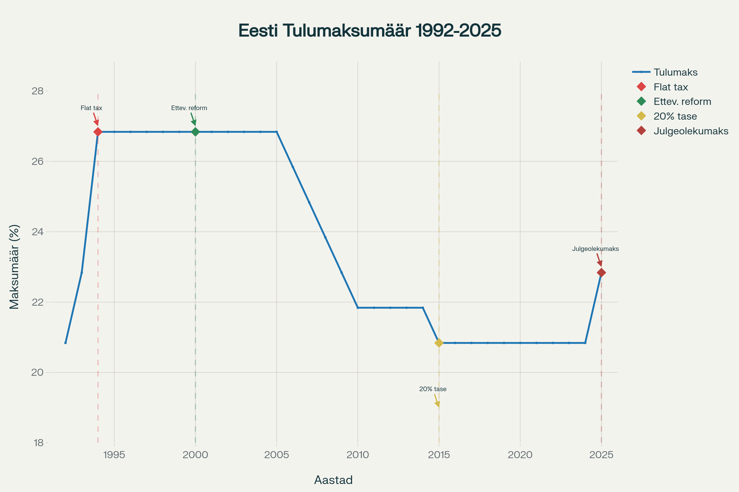 Eesti tulumaksumäära areng 1992-2025