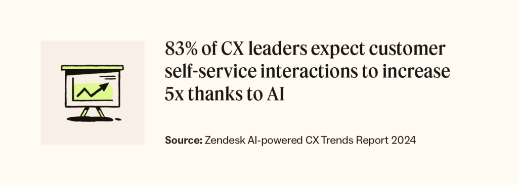 Zendesk 2024 CX Trends report: 83% of leaders expect AI to increase customer self-service interactions 5x