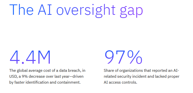 IBM report: global average data breach cost is $4.4 million, with 97% of organizations reporting AI security incidents