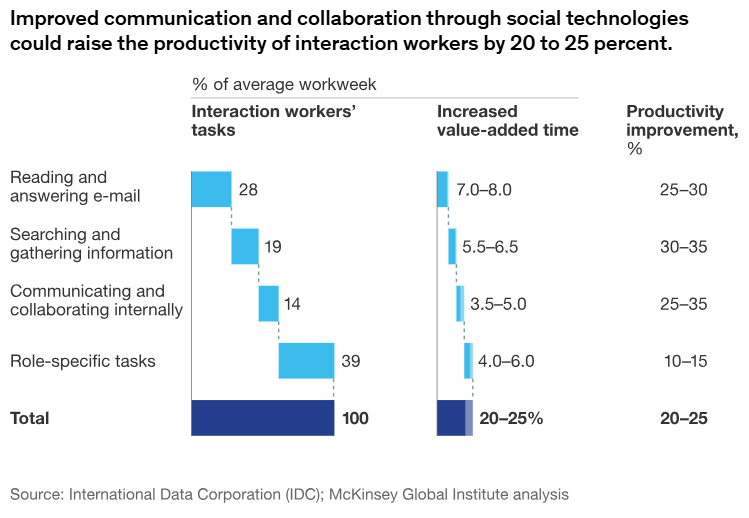 McKinsey chart showing workers spend 28% of office time on email, reducing interaction worker productivity